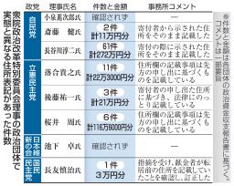 　衆院政治改革特別委員会理事の政治団体で実態と異なる住所表記があった件数