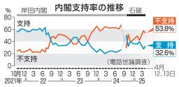 　内閣支持率の推移