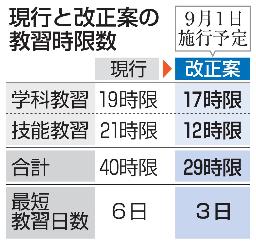 　現行と改正案の教習時限数
