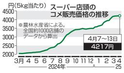 　スーパー店頭のコメ販売価格の推移