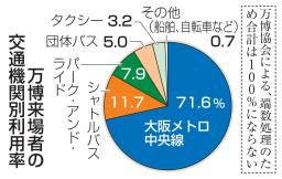 　万博来場者の交通機関別利用率