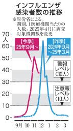 　インフルエンザ感染者数の推移