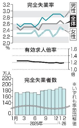 　完全失業率・失業者数と有効求人倍率