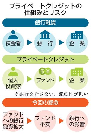 　プライベートクレジットの仕組みとリスク