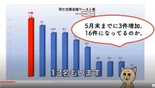 千葉県内労災死者１８人　前年比５人増、全国ワースト　コロナ禍、安全巡回減も　１～６月千葉労働局