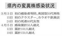 変異株、千葉県内で拡大　初確認から５０日で１８２人　船橋は調査対象の８７％ 