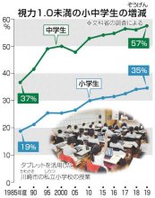 【ニュースなぜなに】　パソコン、スマホ影響は　小中学生の近視、初調査　（２０２１年６月３日号）