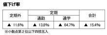 【速報】北総鉄道、２２年１０月運賃値下げ　通学定期６４・７％減、初乗り２１０円→１９０円に