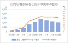 【速報】まん延防止２１日まで　４日正式決定、２週間再延長　病床逼迫、感染高止まり
