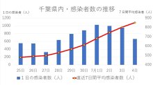 コロナ再拡大の兆し　猛暑下の「第７波」懸念　専門家「マスク着脱、めりはりを」