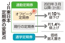 ＪＲ東、脱混雑に割安定期　来年３月、千葉など１都４県