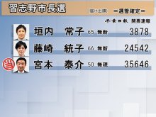 【速報】習志野市長選２０２３　開票結果＝選管確定＝
