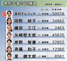【速報】衆院千葉５区補選　開票結果　＝選管確定＝