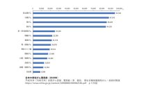 男性で１７年以降最多　ＰＳＡ高値なら生検へ　前立腺がん（疫学、検診、診断）　千葉県がんセンター泌尿器科部長／前立腺センター部長　小丸淳　【９月はがん征圧月間　ちば　がんにうち克つ】（７）