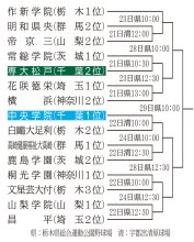 【本記、組み合わせ表あり】狙うはセンバツ　やるぞ千葉県勢２校　２１日開幕　第７６回秋季関東高校野球