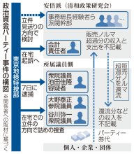 松野氏ら安倍派幹部の立件見送り検討　特捜部、共謀立証困難か　会計責任者は在宅起訴方針　政治資金パーティー事件