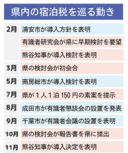 １５０円に市町村分上乗せ　事業者「慎重な議論を」　千葉県宿泊税導入決定　【２０２４年　ちば回顧】（１）