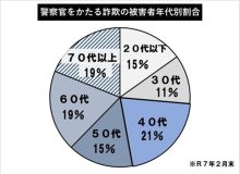 電話de詐欺最前線　４月３日現在（暫定値）