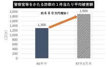 電話de詐欺最前線　４月１７日現在（暫定値）