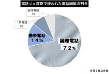 電話de詐欺最前線　５月１日現在（暫定値）