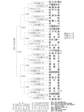 Ｃブロック見どころ　再び聖地狙う黎明　第１０７回全国高校野球　千葉大会