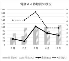 電話de詐欺最前線　６月２６日現在（暫定値）