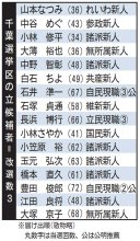 千葉選挙区、リードする候補者は？　千葉日報社・共同通信社が終盤情勢調査　【参院選ちば２０２５】