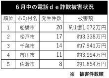 電話de詐欺最前線　７月１７日現在（暫定値）
