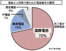 電話de詐欺最前線　７月３１日現在（暫定値）