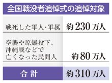 追悼式、半数戦後生まれ　千葉県内の参列予定遺族１４６人　８月１５日、終戦８０年