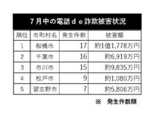電話de詐欺最前線　８月２１日現在（暫定値）