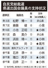 小林氏陣営半数の５人　３人明言せず　高市、小泉氏各１人　千葉県選出議員支持動向　自民総裁選