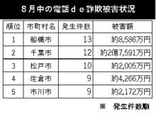電話de詐欺最前線　９月１８日現在（暫定値）