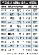 千葉県選出議員３人、決選で高市氏支持明かす　党員票、判断に影響　小林氏ら「最大限尊重」　２０２５自民総裁選