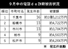 電話de詐欺最前線　１０月２３日現在（暫定値）