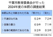 千葉市教委の体罰調査に疑問　「ゼロ」以外許されない空気も　事実確認限界、背景に現場疲弊　【ちば特　千葉日報特報部】（後編）
