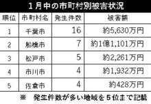 電話de詐欺最前線　２月２６日現在（暫定値）