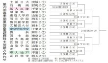 千葉県勢３校が強豪と火花　８年ぶり地元開催１６日開幕　第７８回春季関東地区高校野球