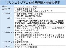 ＺＯＺＯマリン、ドーム型への経緯　千葉ロッテ要請で構想一転　幕張新都心活性化の核に