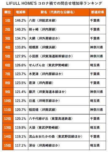 賃貸人気「八街」トップ　１都３県増加率　最寄り駅別ランキング　２位姉ケ崎、３位大網