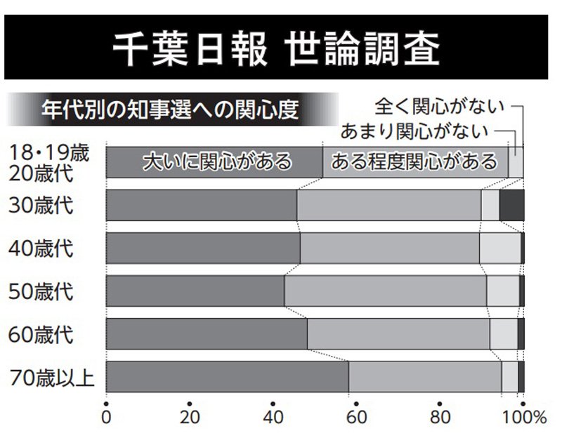 知事選の投票率上がる？　９割「関心あり」、１割近く「投票済ませた」　千葉日報社世論調査　【’２１知事選】