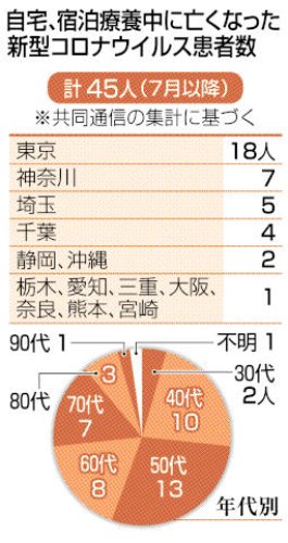 自宅、宿泊療養中に亡くなった新型コロナウイルス患者数（共同）