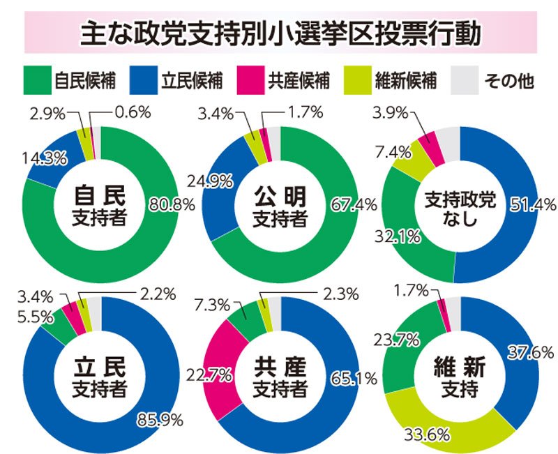 主な政党支持別小選挙区投票行動