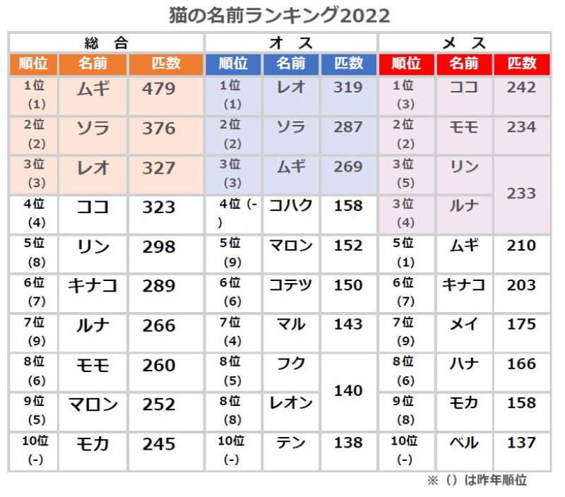 【猫の名前ランキング】「ムギ」がＶ３　オスは「レオ」メスは「ココ」１位