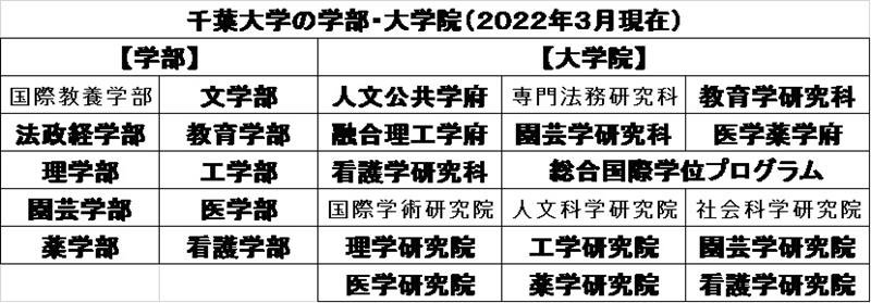 世界視野に人材育成　千葉大学ってどんな大学？　【千葉地理学会連載　おもしろ半島ちばの地理再発見】