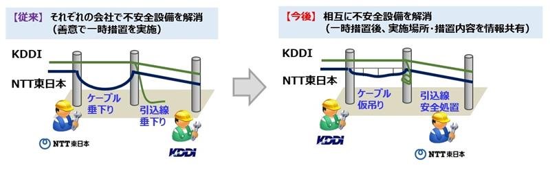 業務提携イメージ　　※ＮＴＴ東日本千葉事業部提供