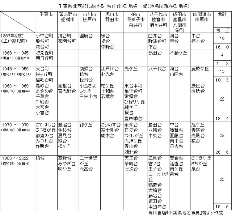 千葉県北西部における「台」「丘」の地名一覧（地名は現在の地名）
