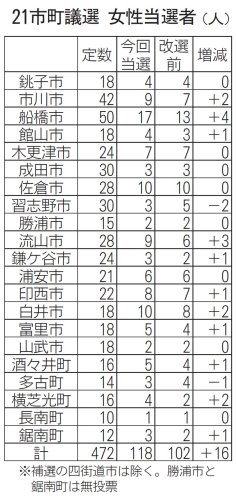 女性議員１６人増２５％に　千葉県内、前回に続き全市町で女性当選　期待反映か　後半戦２１市町議選　【ちば統一選２０２３】