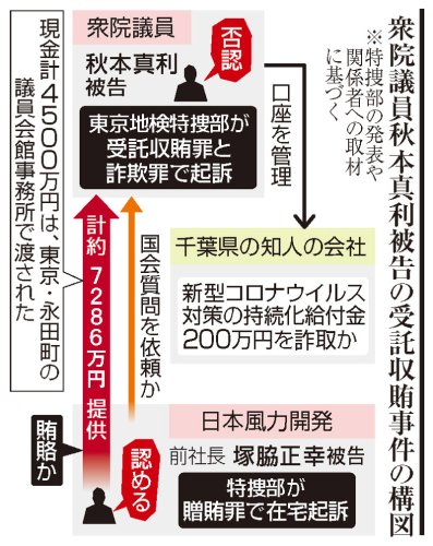 【速報】秋本議員、受託収賄と詐欺で起訴　洋上風力発電汚職、コロナ給付金不正受給　東京地検特捜部