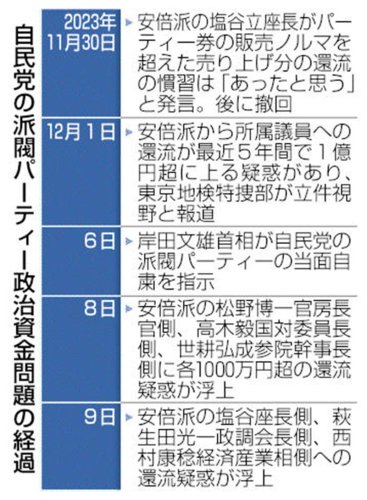 松野長官更迭へ　内閣改造論浮上　安倍派幹部扱い焦点　パー券裏金問題